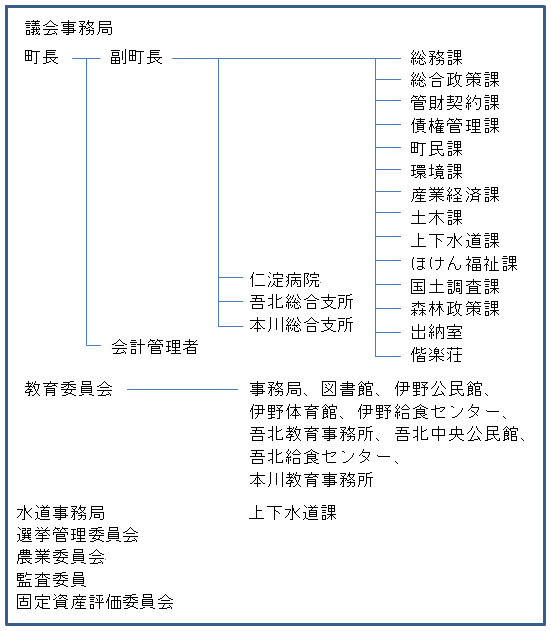 行政機構図