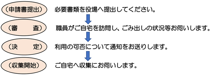 申請から収集開始の流れ